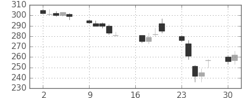 東芝の日足チャート(2012年7月)