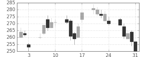 東芝の日足チャート(2012年8月)