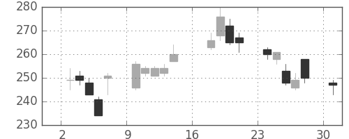 東芝の日足チャート(2012年9月)
