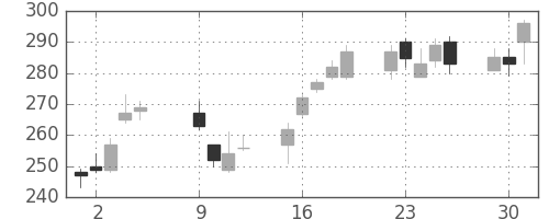 東芝の日足チャート(2012年10月)