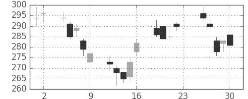 東芝の日足チャート(2012年11月)