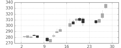 東芝の日足チャート(2012年12月)
