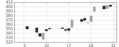 東芝の日足チャート(2013年1月)