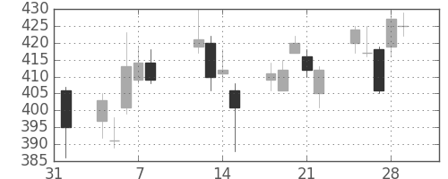 東芝の日足チャート(2013年2月)