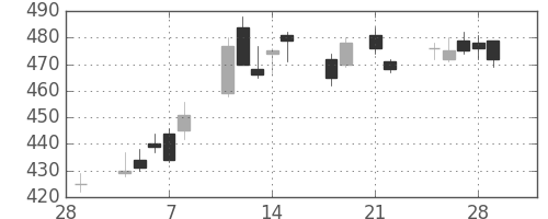 東芝の日足チャート(2013年3月)