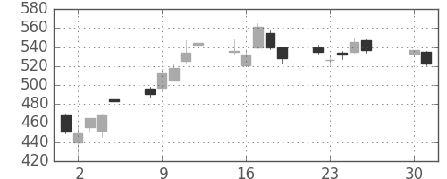 東芝の日足チャート(2013年4月)