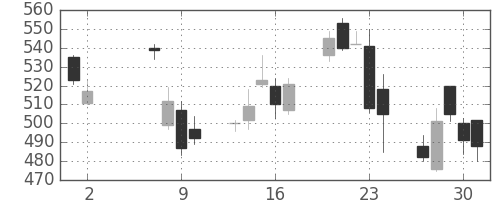 東芝の日足チャート(2013年5月)
