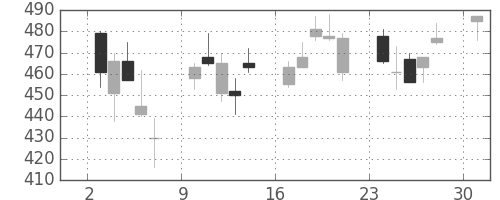 東芝の日足チャート(2013年6月)