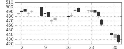 東芝の日足チャート(2013年7月)