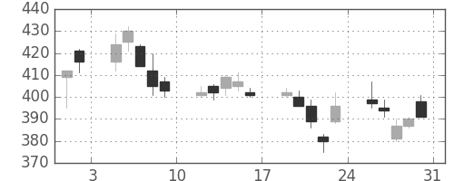 東芝の日足チャート(2013年8月)
