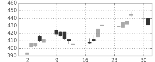 東芝の日足チャート(2013年9月)