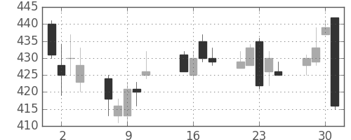 東芝の日足チャート(2013年10月)