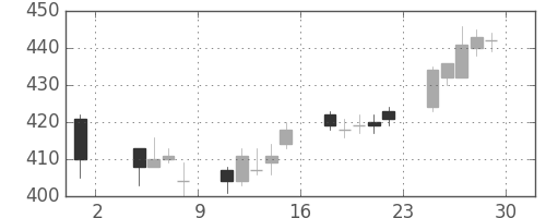 東芝の日足チャート(2013年11月)