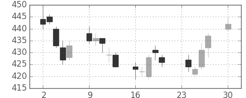 東芝の日足チャート(2013年12月)