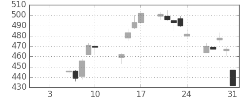 東芝の日足チャート(2014年1月)