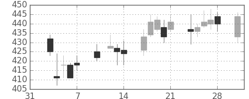 東芝の日足チャート(2014年2月)
