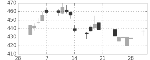 東芝の日足チャート(2014年3月)