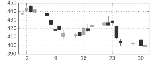 東芝の日足チャート(2014年4月)