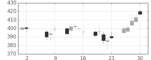東芝の日足チャート(2014年5月)