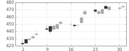 東芝の日足チャート(2014年6月)