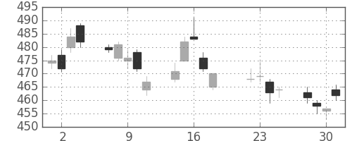 東芝の日足チャート(2014年7月)