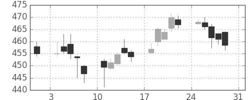 東芝の日足チャート(2014年8月)
