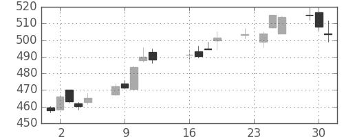 東芝の日足チャート(2014年9月)