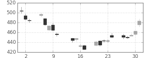東芝の日足チャート(2014年10月)