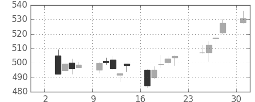 東芝の日足チャート(2014年11月)