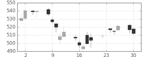 東芝の日足チャート(2014年12月)