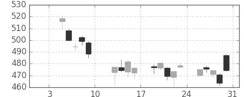 東芝の日足チャート(2015年1月)