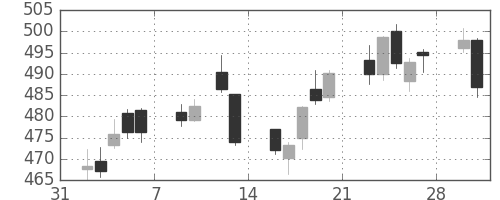 東芝の日足チャート(2015年2月)
