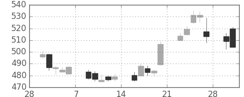 東芝の日足チャート(2015年3月)