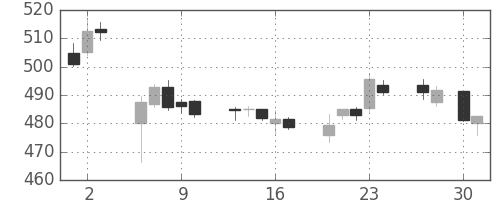 東芝の日足チャート(2015年4月)