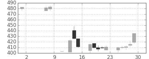 東芝の日足チャート(2015年5月)