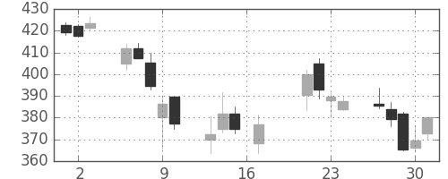 東芝の日足チャート(2015年7月)
