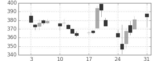 東芝の日足チャート(2015年8月)