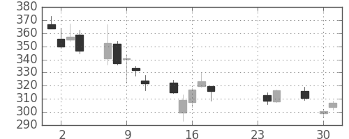 東芝の日足チャート(2015年9月)