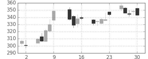 東芝の日足チャート(2015年10月)