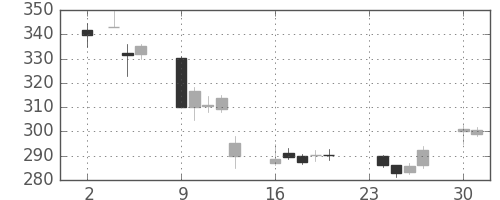東芝の日足チャート(2015年11月)