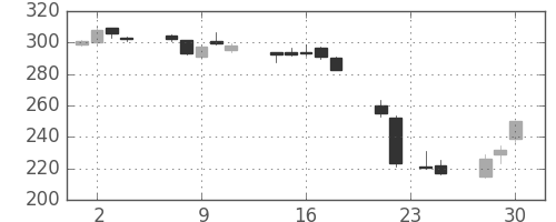東芝の日足チャート(2015年12月)