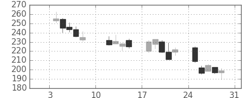 東芝の日足チャート(2016年1月)