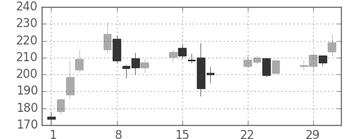 東芝の日足チャート(2016年3月)
