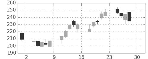 東芝の日足チャート(2016年4月)