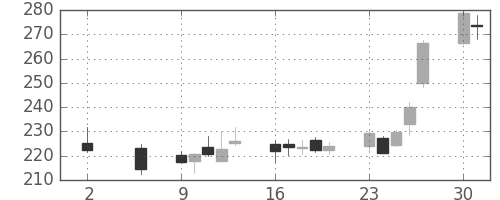 東芝の日足チャート(2016年5月)
