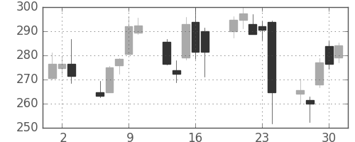 東芝の日足チャート(2016年6月)