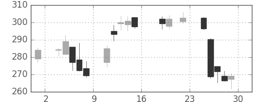 東芝の日足チャート(2016年7月)