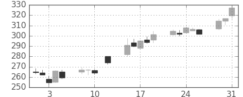 東芝の日足チャート(2016年8月)