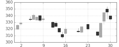 東芝の日足チャート(2016年9月)