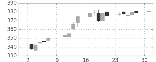 東芝の日足チャート(2016年10月)